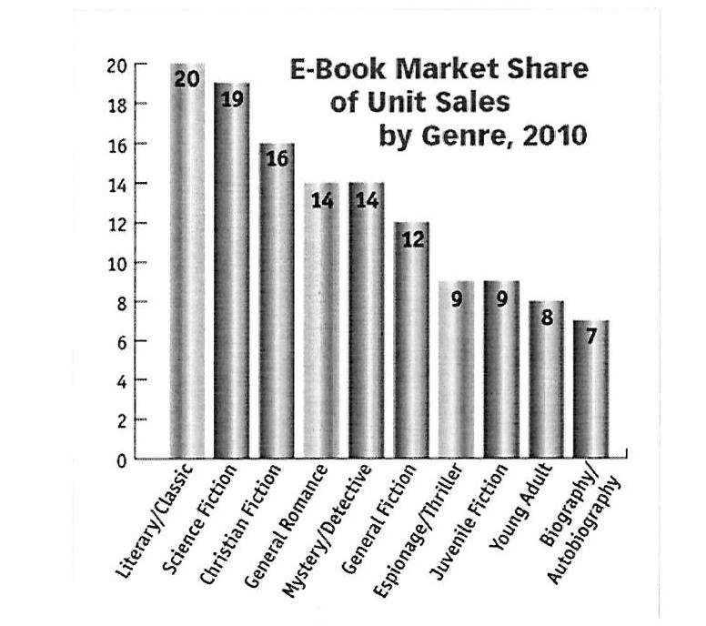 state of publishing e book sales by category and genre books book sales charts